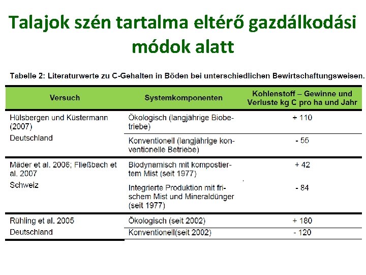 Talajok szén tartalma eltérő gazdálkodási módok alatt 