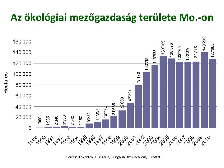 Az ökológiai mezőgazdaság területe Mo. -on Forrás: Biokontroll Hungaria, Hungaria Öko Garancia, Eurostat 