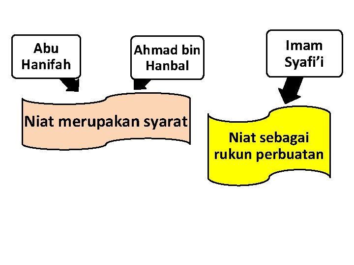 Abu Hanifah Ahmad bin Hanbal Niat merupakan syarat Imam Syafi’i Niat sebagai rukun perbuatan