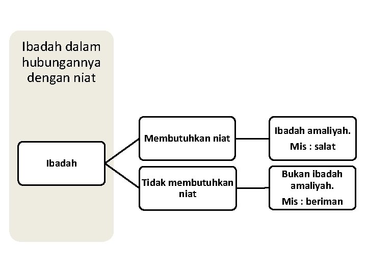 Ibadah dalam hubungannya dengan niat Membutuhkan niat Ibadah Tidak membutuhkan niat Ibadah amaliyah. Mis