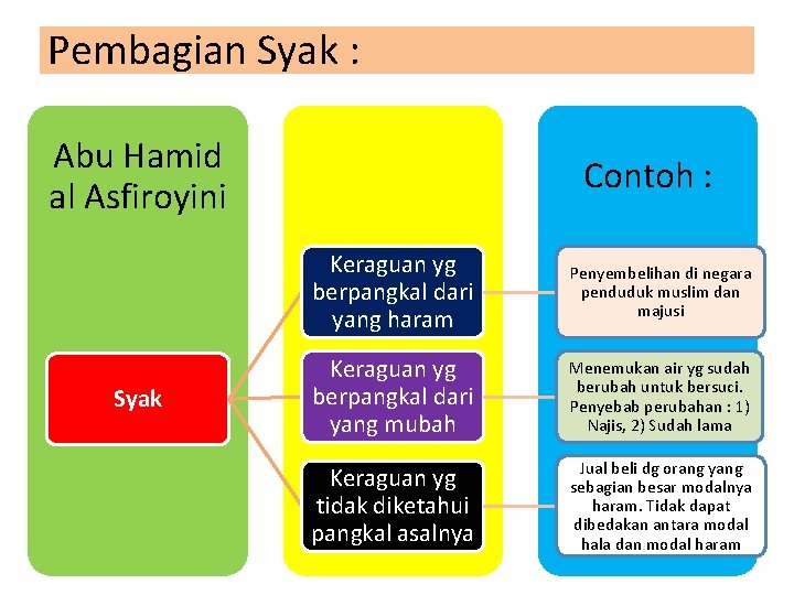 Pembagian Syak : Abu Hamid al Asfiroyini Syak Contoh : Keraguan yg berpangkal dari