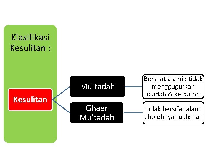 Klasifikasi Kesulitan : Kesulitan Mu’tadah Bersifat alami : tidak menggugurkan ibadah & ketaatan Ghaer