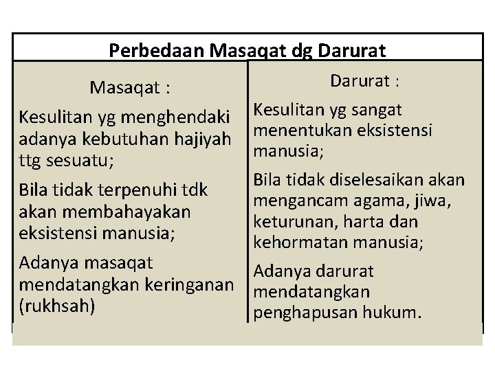 Perbedaan Masaqat dg Darurat Masaqat : Kesulitan yg menghendaki adanya kebutuhan hajiyah ttg sesuatu;