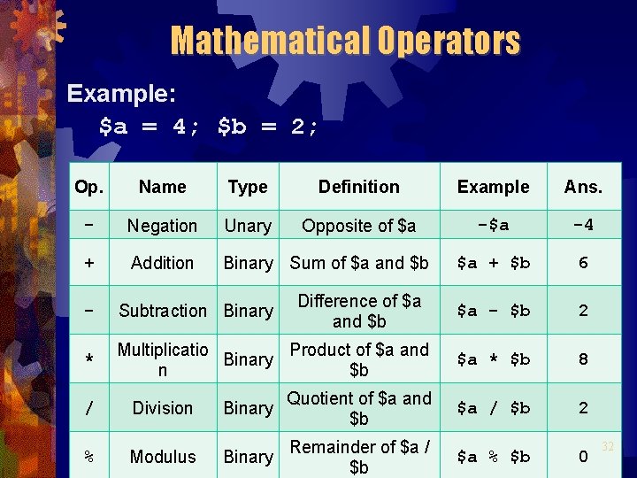 Mathematical Operators Example: $a = 4; $b = 2; Op. Name Type Definition Example