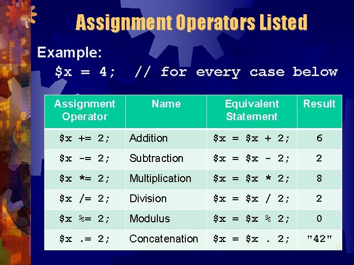 Assignment Operators Listed Example: $x = 4; // for every case below Assignment Operator