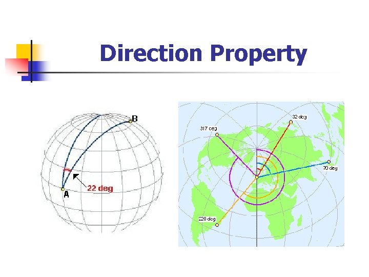 Direction Property 