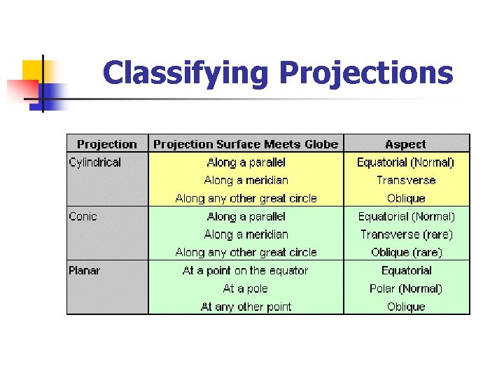 Classifying Projections 