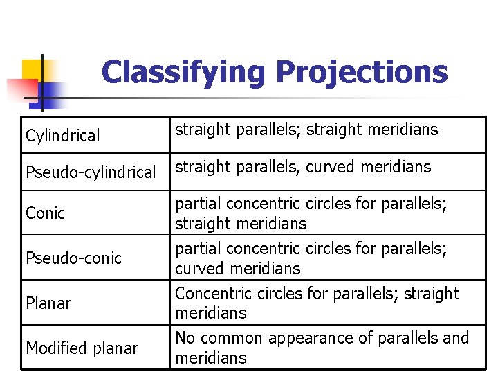 Classifying Projections Cylindrical straight parallels; straight meridians Pseudo-cylindrical straight parallels, curved meridians Conic partial