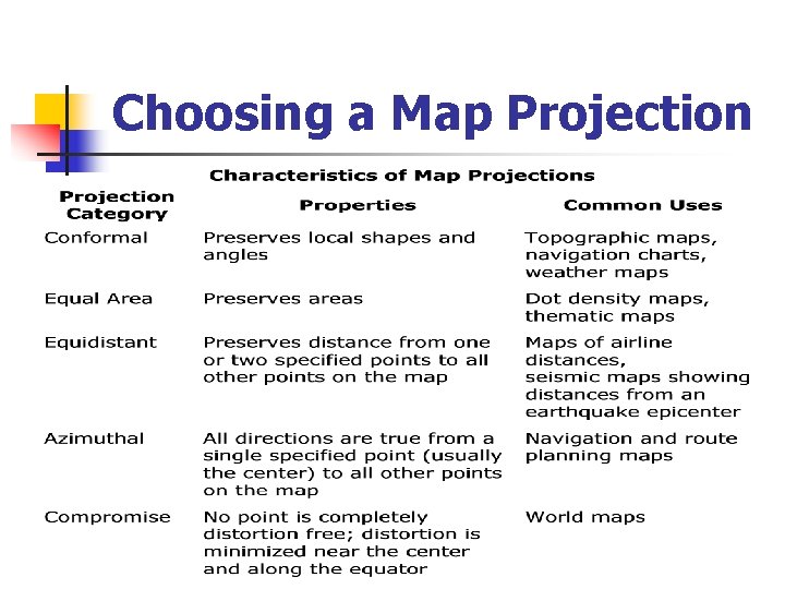 Choosing a Map Projection 