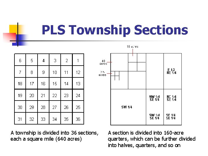 PLS Township Sections A township is divided into 36 sections, each a square mile