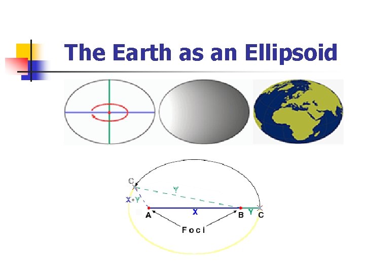 The Earth as an Ellipsoid 