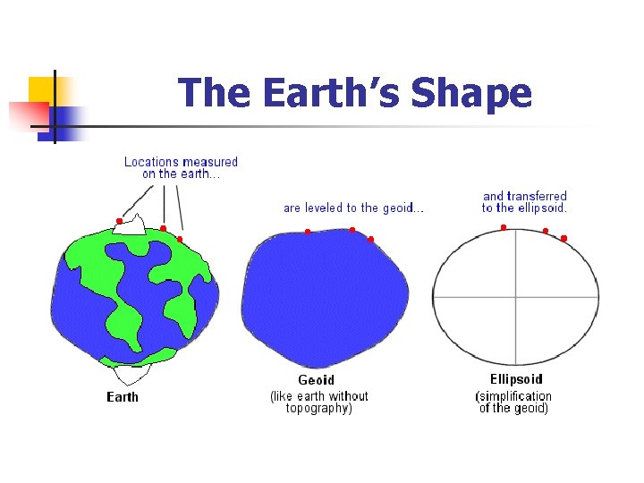 The Earth’s Shape 
