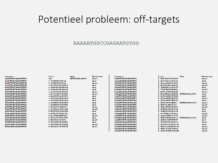 Potentieel probleem: off-targets AAAAATGGCCGAGAATGTGG Sequence AAAAATGGCCGAGAATGTGG GAACATGGCAGAGAATGTGG GAAATTGGCTGAGAATGTGG ACAATTGCCCGAGAATGTGG AAAACTGTCTGAGAATGTGG AAAATTGCCTGAGAATGTGG AACAATTGCAGAGAATGTGG GAAAATGGGTGAGAATGTGG AGAAATGGAAGAGAATGTGG