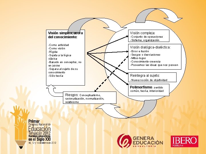 Visión simplificadora del conocimiento: -Como actividad -Como visión -Rígida -Sujeta a la lógica clásica