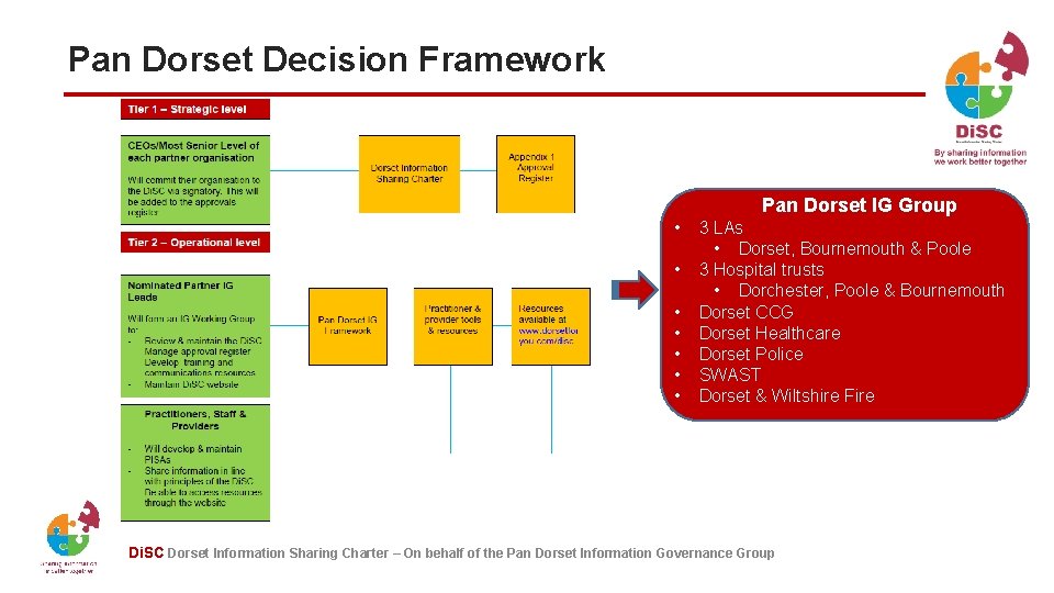 Pan Dorset Decision Framework Pan Dorset IG Group • • 3 LAs • Dorset, Pan Dorset Decision Framework Pan Dorset IG Group • • 3 LAs • Dorset,