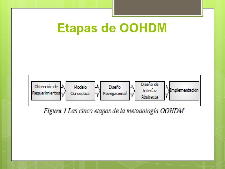 Etapas de OOHDM 