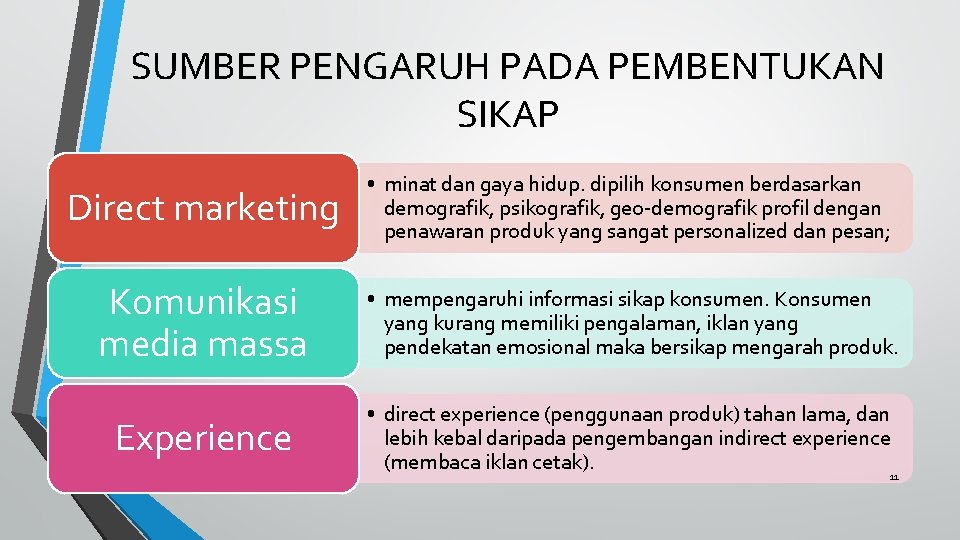 SUMBER PENGARUH PADA PEMBENTUKAN SIKAP Direct marketing • minat dan gaya hidup. dipilih konsumen