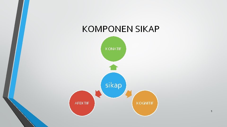 KOMPONEN SIKAP KONATIF sikap AFEKTIF KOGNITIF 5 