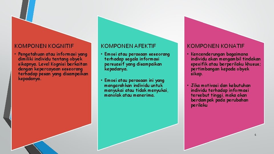 KOMPONEN KOGNITIF KOMPONEN AFEKTIF KOMPONEN KONATIF • Pengetahuan atau informasi yang dimiliki individu tentang