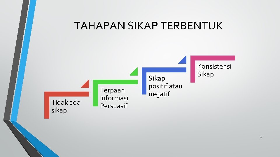 TAHAPAN SIKAP TERBENTUK Tidak ada sikap Terpaan Informasi Persuasif Sikap positif atau negatif Konsistensi