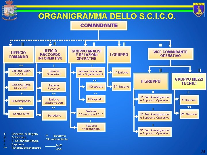 ORGANIGRAMMA DELLO S. C. I. C. O. COMANDANTE II II UFFICIO COMANDO UFFICIO RACCORDO