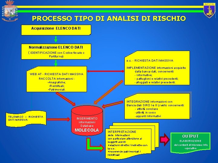 PROCESSO TIPO DI ANALISI DI RISCHIO Acquisizione ELENCO DATI Normalizzazione ELENCO DATI ( IDENTIFICAZIONE