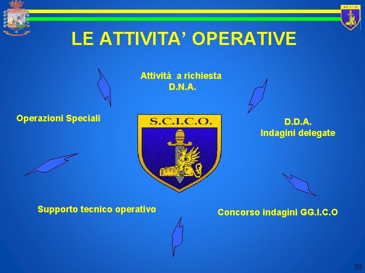 LE ATTIVITA’ OPERATIVE Attività a richiesta D. N. A. Operazioni Speciali Supporto tecnico operativo