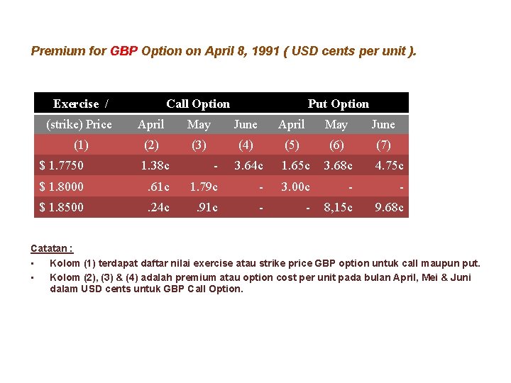 Premium for GBP Option on April 8, 1991 ( USD cents per unit ).