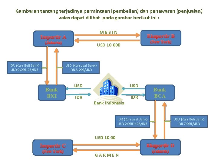 Gambaran tentang terjadinya permintaan (pembelian) dan penawaran (penjualan) valas dapat dilihat pada gambar berikut