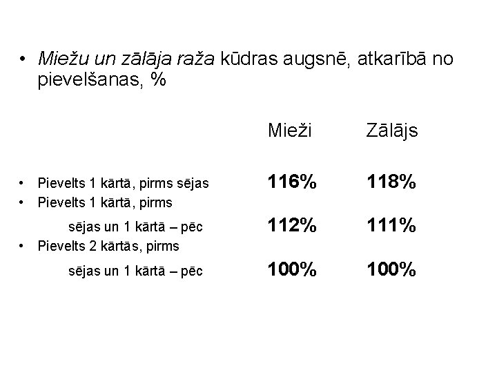  • Miežu un zālāja raža kūdras augsnē, atkarībā no pievelšanas, % Mieži Zālājs