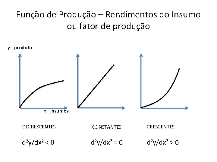 Função de Produção – Rendimentos do Insumo ou fator de produção y - produto Função de Produção – Rendimentos do Insumo ou fator de produção y - produto