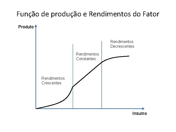 Função de produção e Rendimentos do Fator Produto Rendimentos Decrescentes Rendimentos Constantes Rendimentos Crescentes Função de produção e Rendimentos do Fator Produto Rendimentos Decrescentes Rendimentos Constantes Rendimentos Crescentes