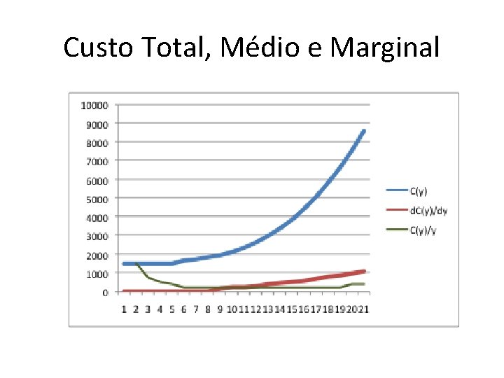Custo Total, Médio e Marginal Custo Total, Médio e Marginal