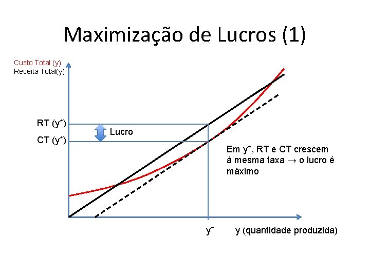 Maximização de Lucros (1) Custo Total (y) Receita Total(y) RT (y*) CT (y*) Lucro Maximização de Lucros (1) Custo Total (y) Receita Total(y) RT (y*) CT (y*) Lucro
