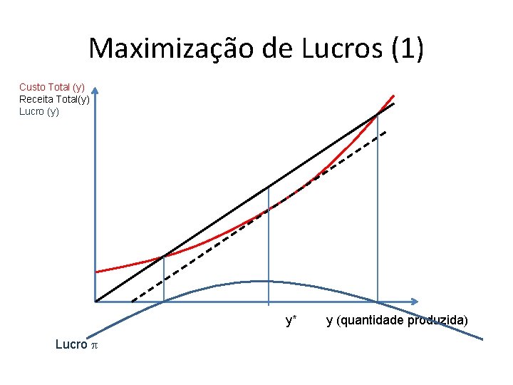 Maximização de Lucros (1) Custo Total (y) Receita Total(y) Lucro (y) y* Lucro p Maximização de Lucros (1) Custo Total (y) Receita Total(y) Lucro (y) y* Lucro p