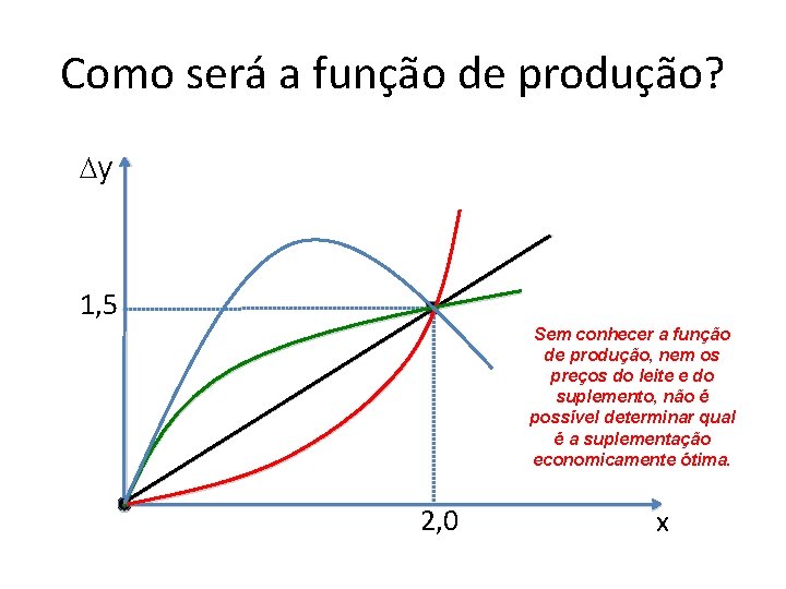 Como será a função de produção? Dy 1, 5 Sem conhecer a função de Como será a função de produção? Dy 1, 5 Sem conhecer a função de