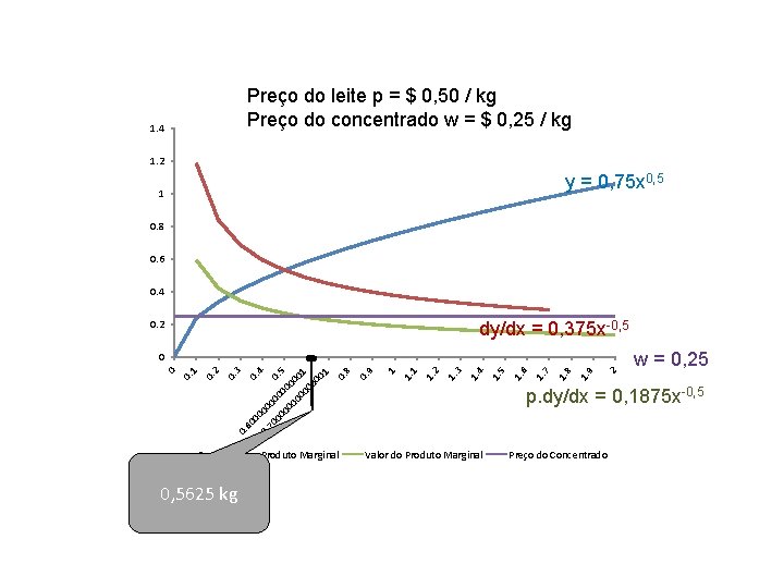 Preço do leite p = $ 0, 50 / kg Preço do concentrado w Preço do leite p = $ 0, 50 / kg Preço do concentrado w