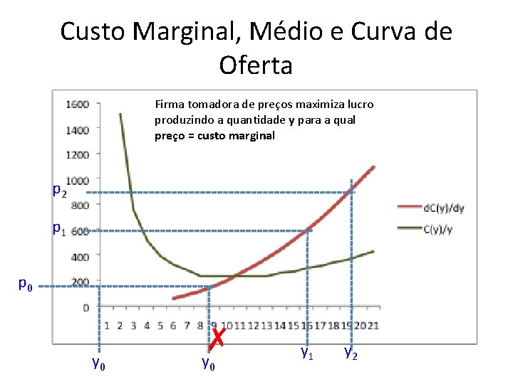 Custo Marginal, Médio e Curva de Oferta Firma tomadora de preços maximiza lucro produzindo Custo Marginal, Médio e Curva de Oferta Firma tomadora de preços maximiza lucro produzindo