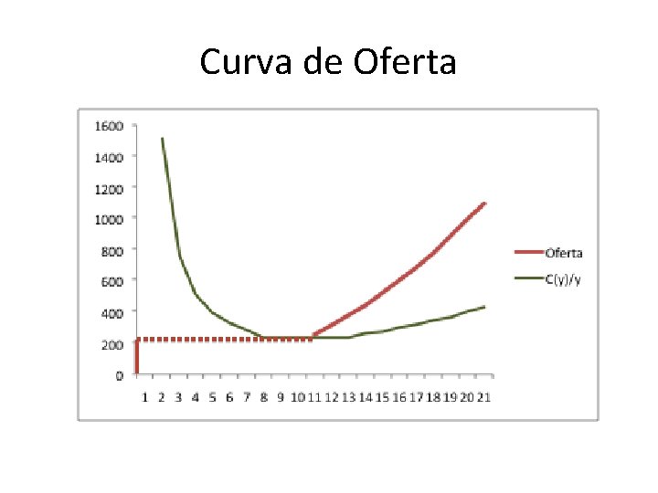Curva de Oferta Curva de Oferta