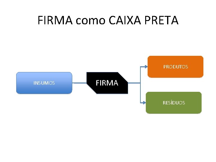 FIRMA como CAIXA PRETA PRODUTOS INSUMOS FIRMA RESÍDUOS FIRMA como CAIXA PRETA PRODUTOS INSUMOS FIRMA RESÍDUOS