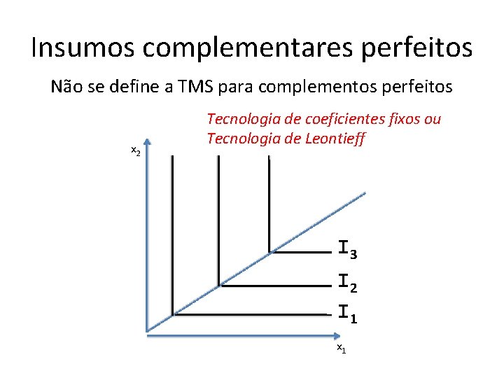 Insumos complementares perfeitos Não se define a TMS para complementos perfeitos x 2 Tecnologia Insumos complementares perfeitos Não se define a TMS para complementos perfeitos x 2 Tecnologia