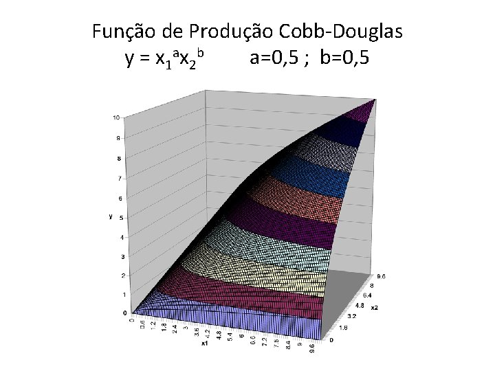 Função de Produção Cobb-Douglas y = x 1 ax 2 b a=0, 5 ; Função de Produção Cobb-Douglas y = x 1 ax 2 b a=0, 5 ;
