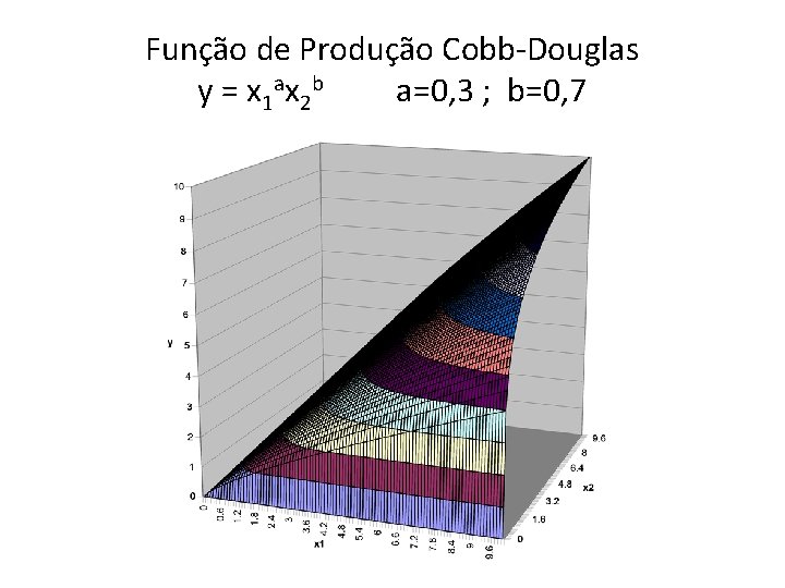 Função de Produção Cobb-Douglas y = x 1 ax 2 b a=0, 3 ; Função de Produção Cobb-Douglas y = x 1 ax 2 b a=0, 3 ;