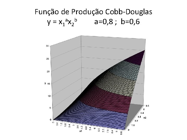 Função de Produção Cobb-Douglas y = x 1 ax 2 b a=0, 8 ; Função de Produção Cobb-Douglas y = x 1 ax 2 b a=0, 8 ;