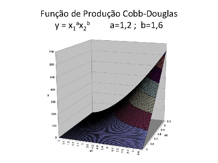Função de Produção Cobb-Douglas y = x 1 ax 2 b a=1, 2 ; Função de Produção Cobb-Douglas y = x 1 ax 2 b a=1, 2 ;