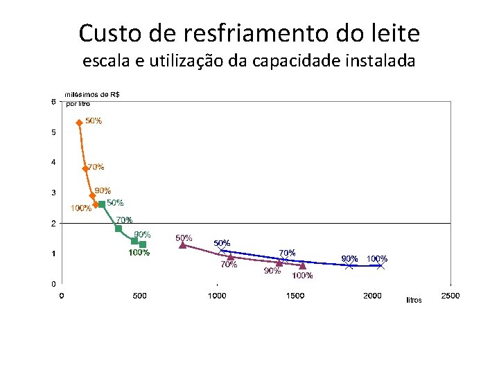 Custo de resfriamento do leite escala e utilização da capacidade instalada Custo de resfriamento do leite escala e utilização da capacidade instalada