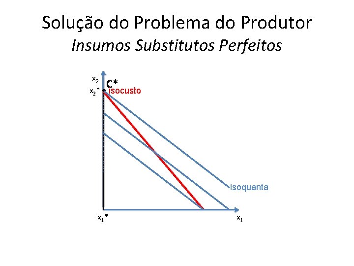 Solução do Problema do Produtor Insumos Substitutos Perfeitos x 2 C* x 2* isocusto Solução do Problema do Produtor Insumos Substitutos Perfeitos x 2 C* x 2* isocusto