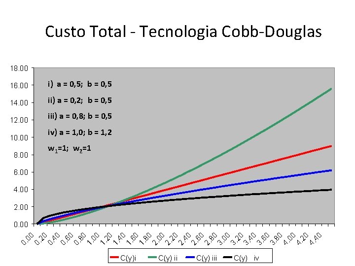 Custo Total - Tecnologia Cobb-Douglas 18. 00 16. 00 i) a = 0, 5; Custo Total - Tecnologia Cobb-Douglas 18. 00 16. 00 i) a = 0, 5;