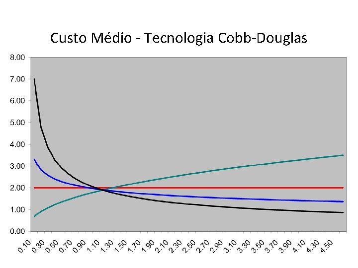 Custo Médio - Tecnologia Cobb-Douglas Custo Médio - Tecnologia Cobb-Douglas