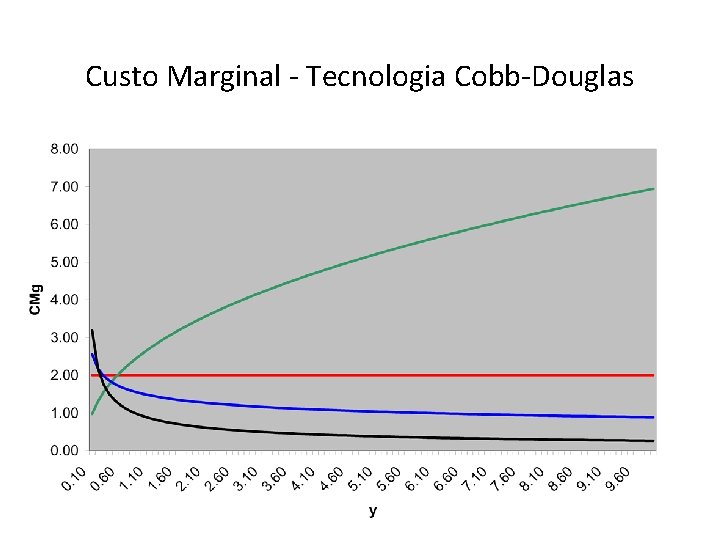Custo Marginal - Tecnologia Cobb-Douglas Custo Marginal - Tecnologia Cobb-Douglas